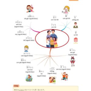 Sách Mindmap Từ vựng tiếng Nhật – Học từ vựng tiếng Nhật qua sơ đồ tư duy