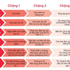 The True IELTS Guide – Lộ trình học IELTS cho người mới bắt đầu